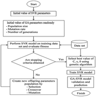 Graphical abstract: A hybrid model of support vector regression with genetic algorithm for forecasting adsorption of malachite green onto multi-walled carbon nanotubes: central composite design optimization