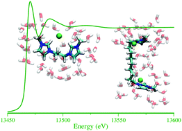 Graphical abstract: Structural properties of geminal dicationic ionic liquid/water mixtures: a theoretical and experimental insight