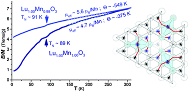 Graphical abstract: Breaking the geometric magnetic frustration in controlled off-stoichiometric LuMn1+zO3+δ compounds