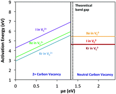 Graphical abstract: Atomic scale mobility of the volatile fission products Xe, Kr and I in cubic SiC