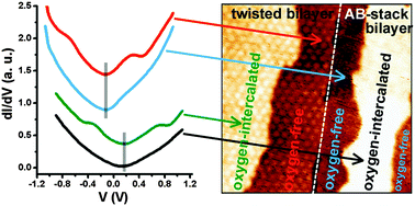 Graphical abstract: Tunneling spectra of graphene on copper unraveled