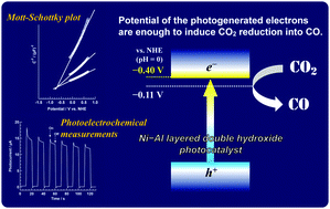 Graphical abstract: Investigation of the electrochemical and photoelectrochemical properties of Ni–Al LDH photocatalysts