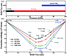 Graphical abstract: Ground state structures of tantalum tetraboride and triboride: an ab initio study