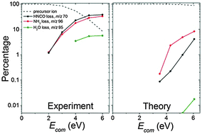 Graphical abstract: On the gas phase fragmentation of protonated uracil: a statistical perspective