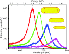 Graphical abstract: In situ tuning of gold nanorod plasmon through oxidative cyanide etching