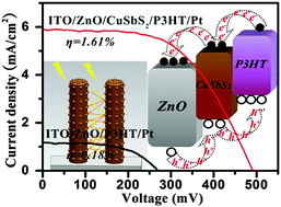 Graphical abstract: CuSbS2: a promising semiconductor photo-absorber material for quantum dot sensitized solar cells