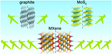 Graphical abstract: Interlayer coupling in two-dimensional titanium carbide MXenes