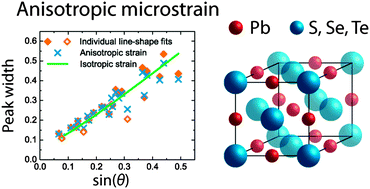 Graphical abstract: Structural disorder, anisotropic micro-strain and cation vacancies in thermo-electric lead chalcogenides
