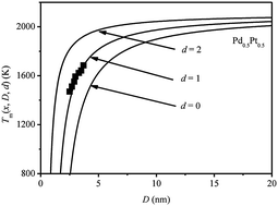 Graphical abstract: Modeling the melting temperature of nanoscaled bimetallic alloys