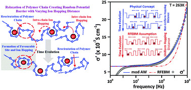 Graphical abstract: The ionic transport mechanism and coupling between the ion conduction and segmental relaxation processes of PEO20-LiCF3SO3 based ion conducting polymer clay composites