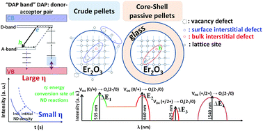 Graphical abstract: Unraveling energy conversion modeling in the intrinsic persistent upconverted luminescence of solids: a study of native point defects in antiferromagnetic Er2O3