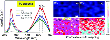 Graphical abstract: Distribution pattern and allocation of defects in hydrogenated ZnO thin films