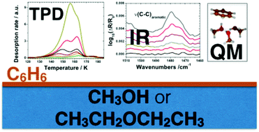 Graphical abstract: Non-covalent interaction of benzene with methanol and diethyl ether solid surfaces