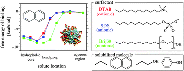 Graphical abstract: Energetics of nonpolar and polar compounds in cationic, anionic, and nonionic micelles studied by all-atom molecular dynamics simulation combined with a theory of solutions