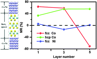 Graphical abstract: Magnetoresistance in Co/2D MoS2/Co and Ni/2D MoS2/Ni junctions
