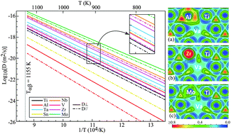 Graphical abstract: A first-principles study of the diffusion coefficients of alloying elements in dilute α-Ti alloys