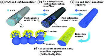 Graphical abstract: Ruthenium and ruthenium oxide nanofiber supports for enhanced activity of platinum electrocatalysts in the methanol oxidation reaction