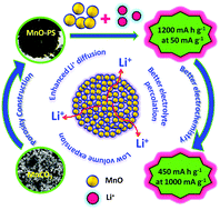 Graphical abstract: Designed construction and validation of carbon-free porous MnO spheres with hybrid architecture as anodes for lithium-ion batteries