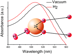 Graphical abstract: Gold nanoparticles in aqueous solutions: influence of size and pH on hydrogen dissociative adsorption and Au(iii) ion reduction