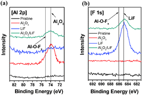 Graphical abstract: The synergistic effect of inert oxide and metal fluoride dual coatings on advanced cathode materials for lithium ion battery applications
