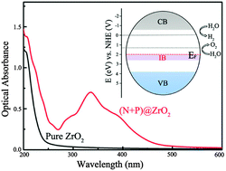 Graphical abstract: Double-hole codoped huge-gap semiconductor ZrO2 for visible-light photocatalysis