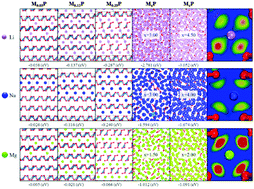 Graphical abstract: A comparative first-principles study of the lithiation, sodiation, and magnesiation of black phosphorus for Li-, Na-, and Mg-ion batteries