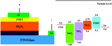 Graphical abstract: Efficient planar Sb2S3 solar cells using a low-temperature solution-processed tin oxide electron conductor