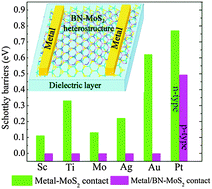 Graphical abstract: The modulation of Schottky barriers of metal–MoS2 contacts via BN–MoS2 heterostructures