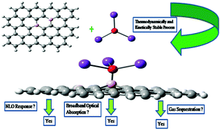 Graphical abstract: Optical response and gas sequestration properties of metal cluster supported graphene nanoflakes