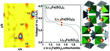 Graphical abstract: Unveiling the electrochemical mechanisms of Li2Fe(SO4)2 polymorphs by neutron diffraction and density functional theory calculations
