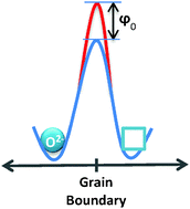 Graphical abstract: Isn't the space-charge potential in ceria-based solid electrolytes largely overestimated?