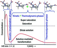 Graphical abstract: Understanding metastable phase transformation during crystallization of RDX, HMX and CL-20: experimental and DFT studies