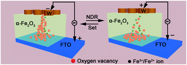 Graphical abstract: Coexistence of resistance switching and negative differential resistance in the α-Fe2O3 nanorod film