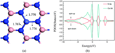 Graphical abstract: CO oxidation catalyzed by the single Co atom embedded hexagonal boron nitride nanosheet: a DFT-D study