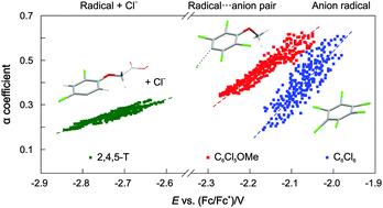 Graphical abstract: Dissociative electron transfer in polychlorinated aromatics. Reduction potentials from convolution analysis and quantum chemical calculations