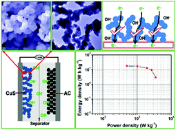 Graphical abstract: Nanostructured CuS networks composed of interconnected nanoparticles for asymmetric supercapacitors