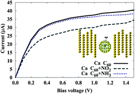 Graphical abstract: Endohedral metallofullerenes, M@C60 (M = Ca, Na, Sr): selective adsorption and sensing of open-shell NOx gases