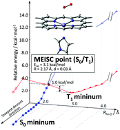 Graphical abstract: A DFT and multi-configurational perturbation theory study on O2 binding to a model heme compound via the spin-change barrier