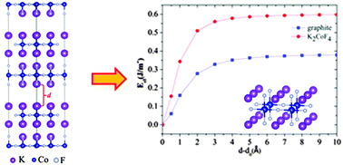 Graphical abstract: Realizing half-metallicity in K2CoF4 exfoliated nanosheets via defect engineering