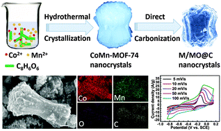 Graphical abstract: MOF-derived binary mixed metal/metal oxide @carbon nanoporous materials and their novel supercapacitive performances