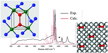 Graphical abstract: Infrared and Raman spectroscopic features of the self-interstitial defect in diamond from exact-exchange hybrid DFT calculations