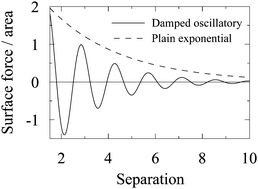 Graphical abstract: Decay behavior of screened electrostatic surface forces in ionic liquids: the vital role of non-local electrostatics