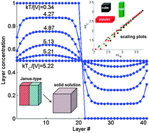 Graphical abstract: Nano-size scaling of alloy intra-particle vs. inter-particle separation transitions: prediction of distinctly interface-affected critical behaviour