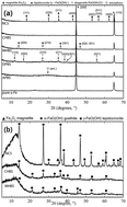 Graphical abstract: The use of multiple pseudo-physiological solutions to simulate the degradation behavior of pure iron as a metallic resorbable implant: a surface-characterization study