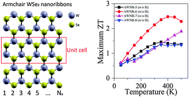 Graphical abstract: WSe2 nanoribbons: new high-performance thermoelectric materials