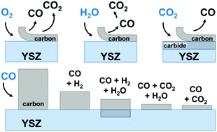 Graphical abstract: Structural and chemical degradation mechanisms of pure YSZ and its components ZrO2 and Y2O3 in carbon-rich fuel gases