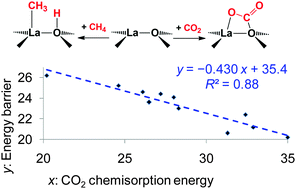 Graphical abstract: Correlation between the acid–base properties of the La2O3 catalyst and its methane reactivity