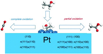 Graphical abstract: Elucidation of the surface structure–selectivity relationship in ethanol electro-oxidation over platinum by density functional theory