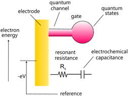 Graphical abstract: Conceptual density functional theory for electron transfer and transport in mesoscopic systems