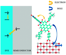 Graphical abstract: Electronic structure of p-type perylene monoimide-based donor–acceptor dyes on the nickel oxide (100) surface: a DFT approach